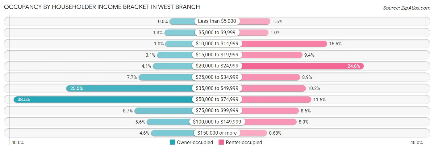 Occupancy by Householder Income Bracket in West Branch