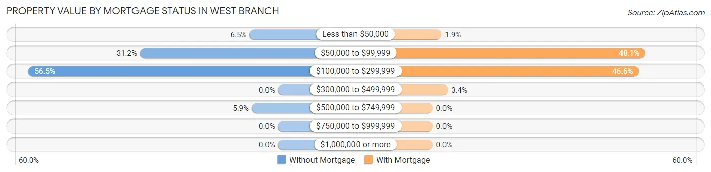 Property Value by Mortgage Status in West Branch