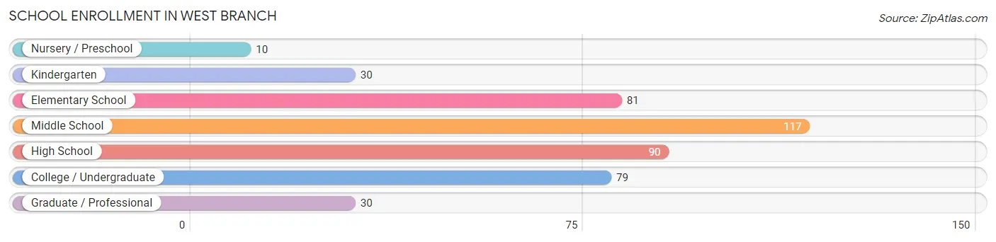 School Enrollment in West Branch