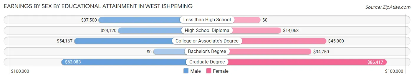 Earnings by Sex by Educational Attainment in West Ishpeming