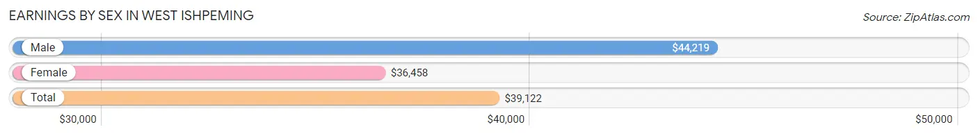 Earnings by Sex in West Ishpeming