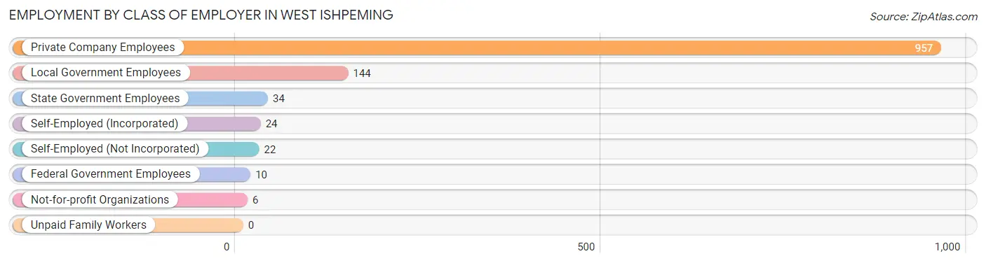 Employment by Class of Employer in West Ishpeming