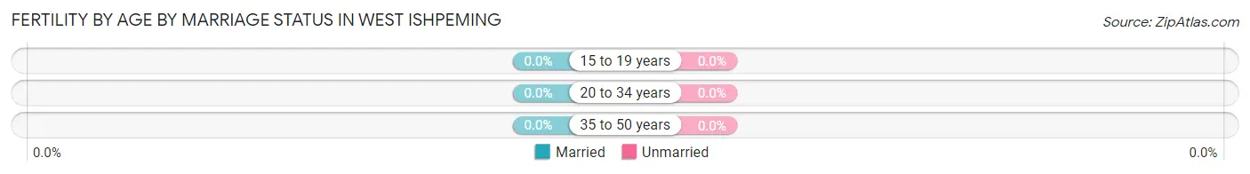 Female Fertility by Age by Marriage Status in West Ishpeming