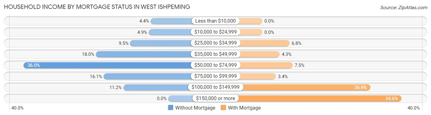 Household Income by Mortgage Status in West Ishpeming