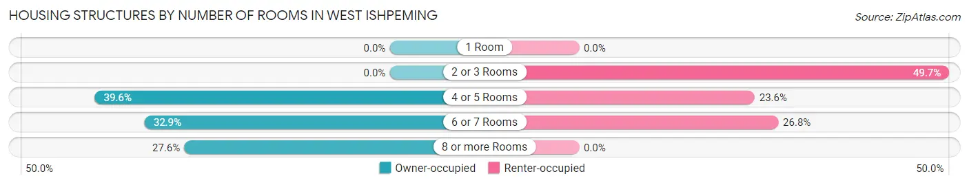 Housing Structures by Number of Rooms in West Ishpeming