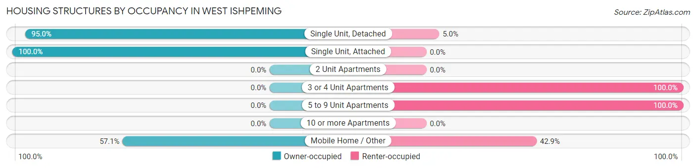 Housing Structures by Occupancy in West Ishpeming