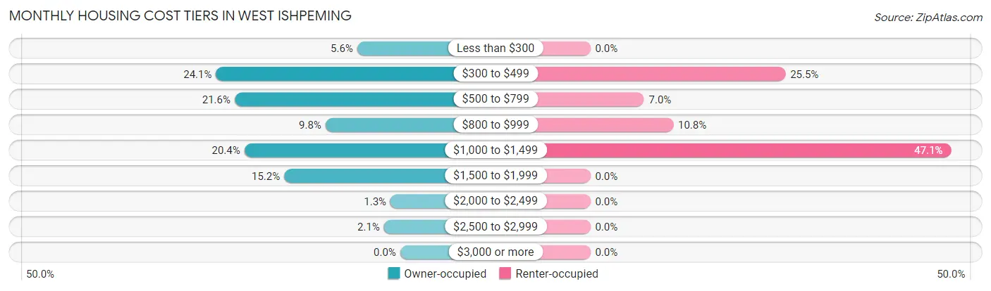 Monthly Housing Cost Tiers in West Ishpeming