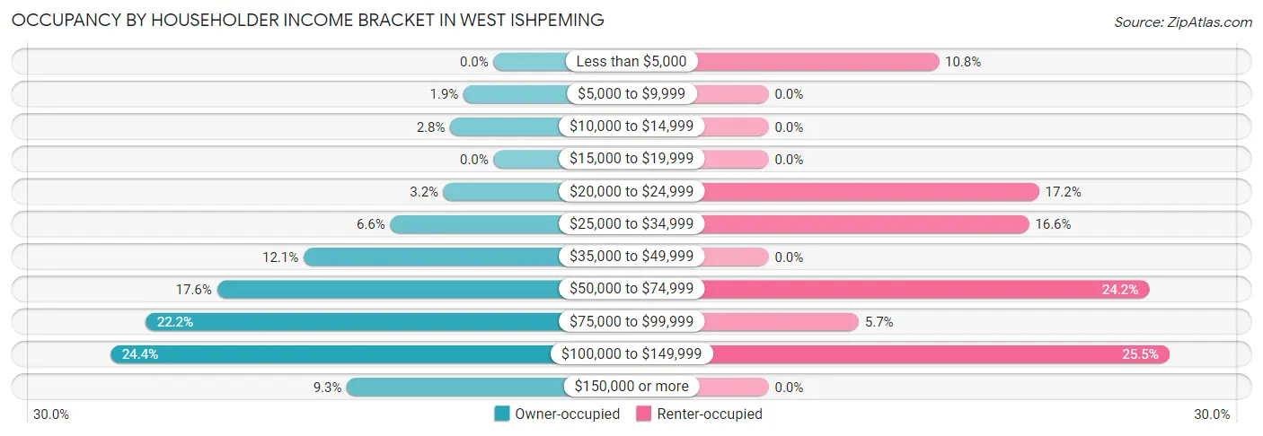 Occupancy by Householder Income Bracket in West Ishpeming