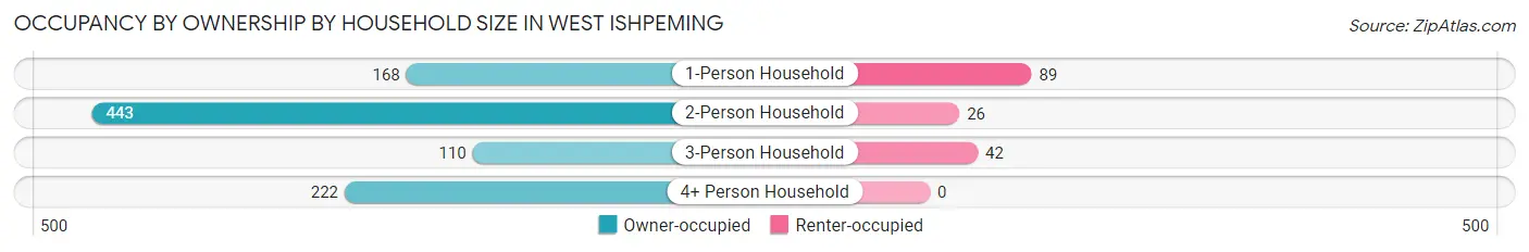 Occupancy by Ownership by Household Size in West Ishpeming