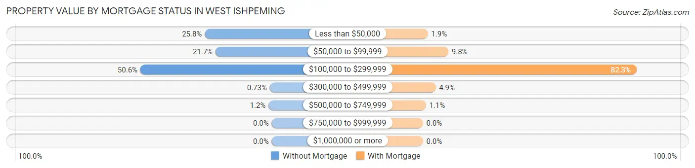 Property Value by Mortgage Status in West Ishpeming