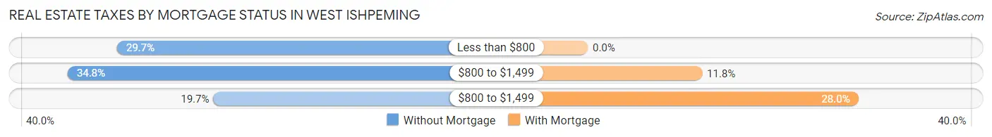Real Estate Taxes by Mortgage Status in West Ishpeming