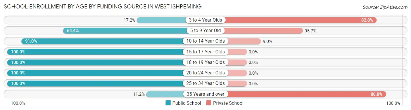 School Enrollment by Age by Funding Source in West Ishpeming