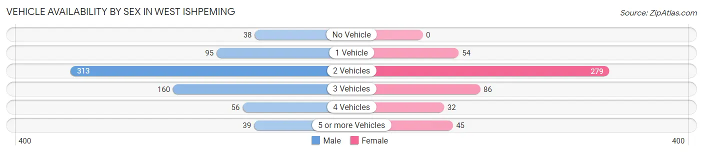 Vehicle Availability by Sex in West Ishpeming