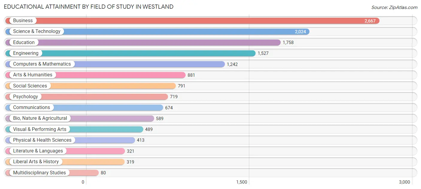 Educational Attainment by Field of Study in Westland