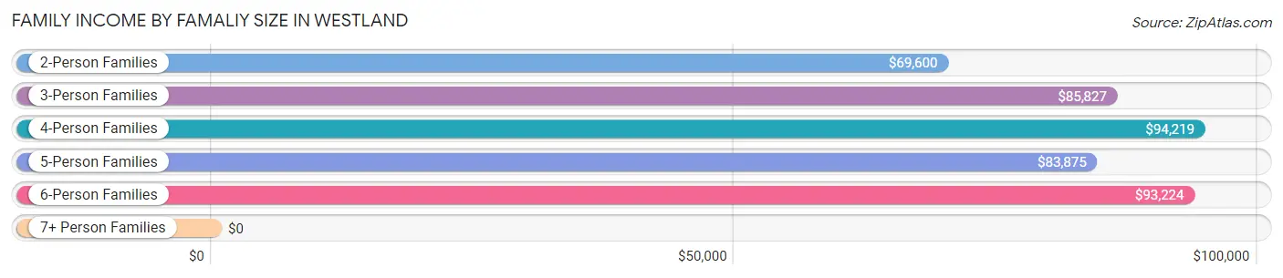 Family Income by Famaliy Size in Westland