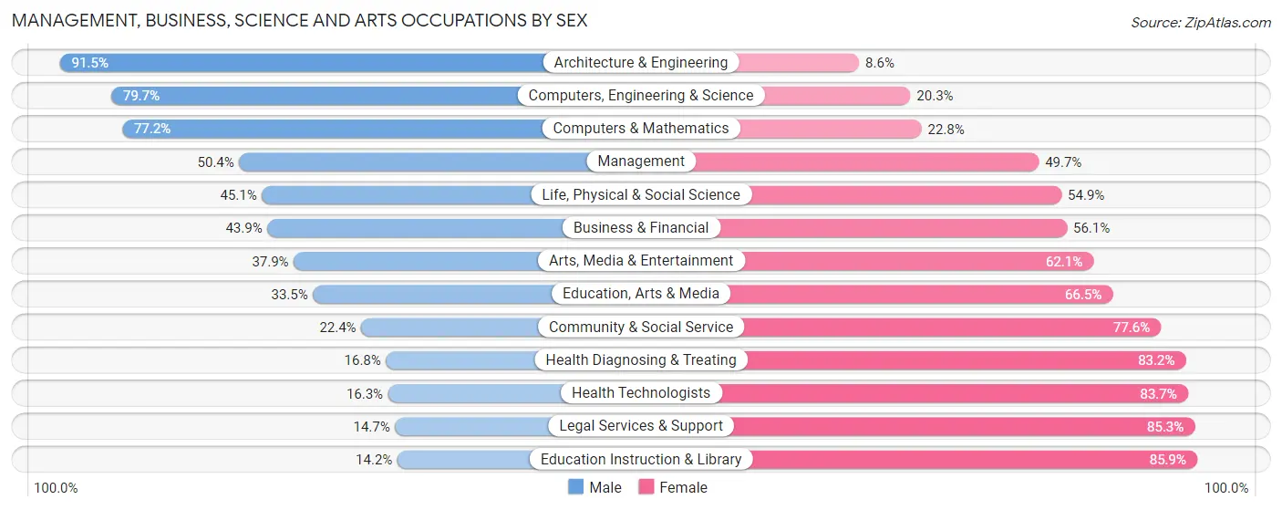 Management, Business, Science and Arts Occupations by Sex in Westland