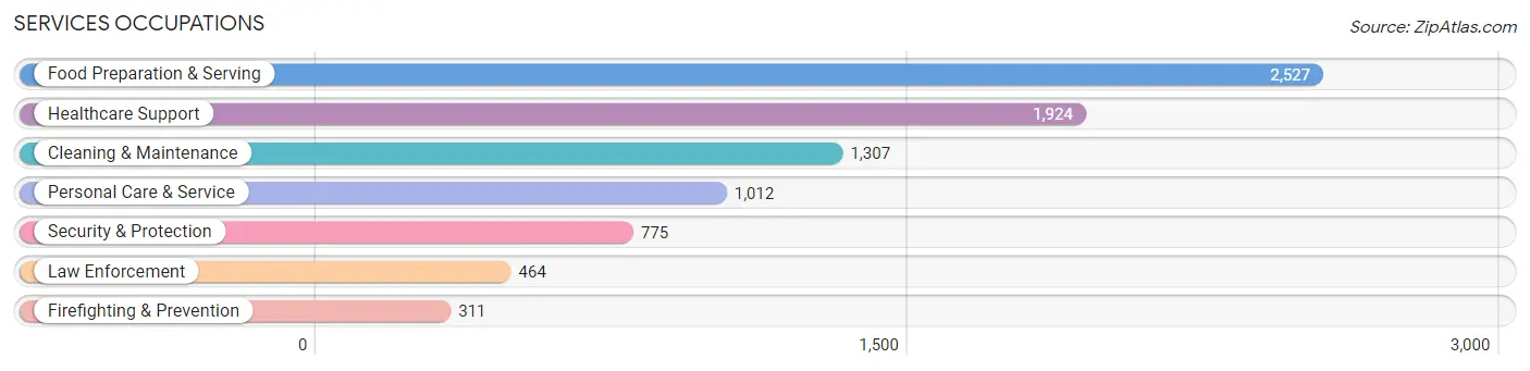 Services Occupations in Westland