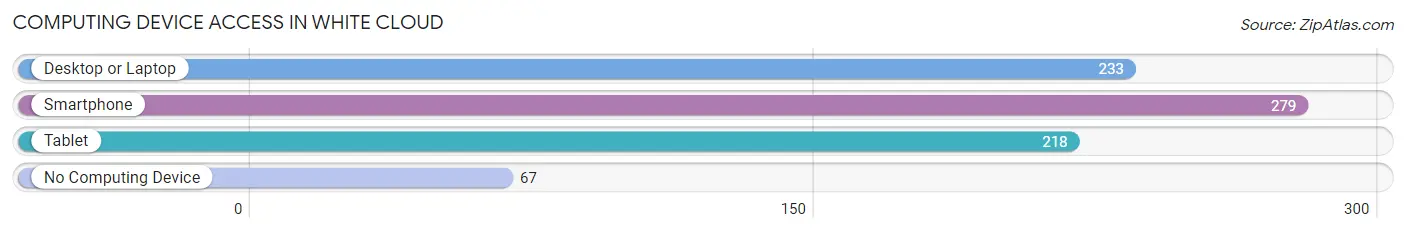 Computing Device Access in White Cloud