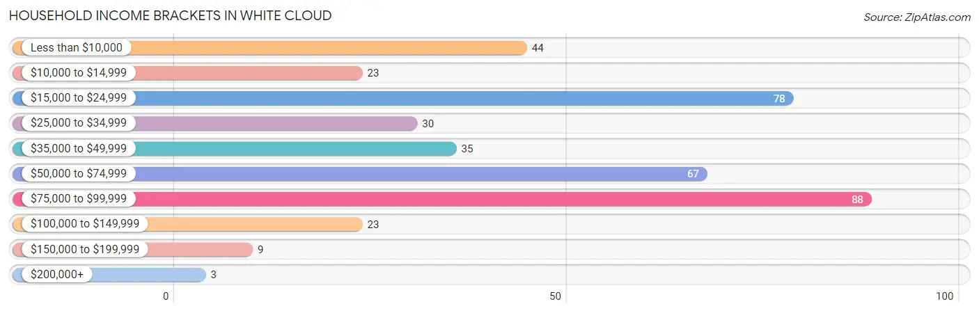 Household Income Brackets in White Cloud