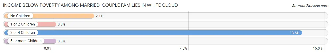 Income Below Poverty Among Married-Couple Families in White Cloud