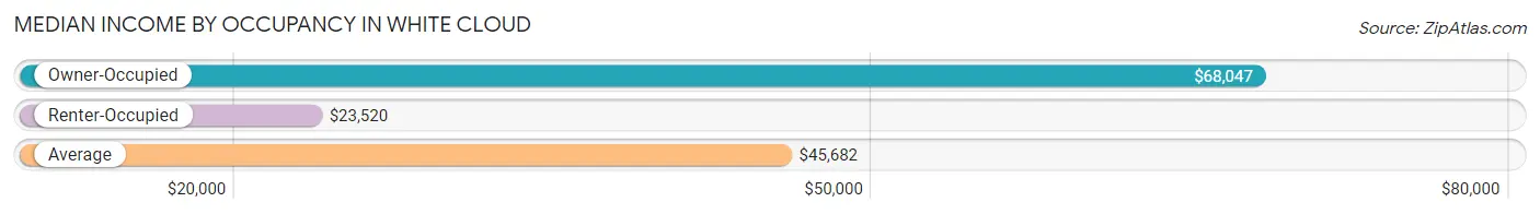 Median Income by Occupancy in White Cloud