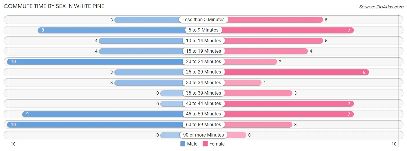 Commute Time by Sex in White Pine