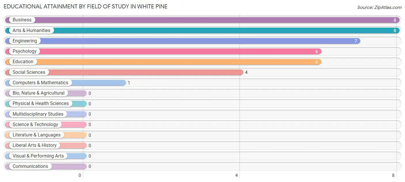 Educational Attainment by Field of Study in White Pine