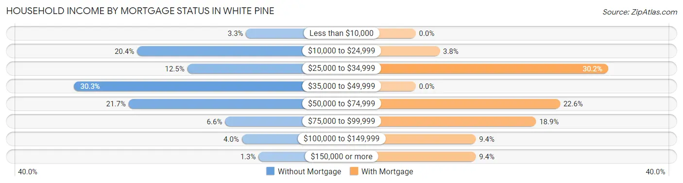 Household Income by Mortgage Status in White Pine