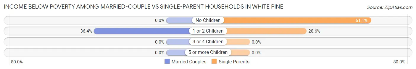 Income Below Poverty Among Married-Couple vs Single-Parent Households in White Pine