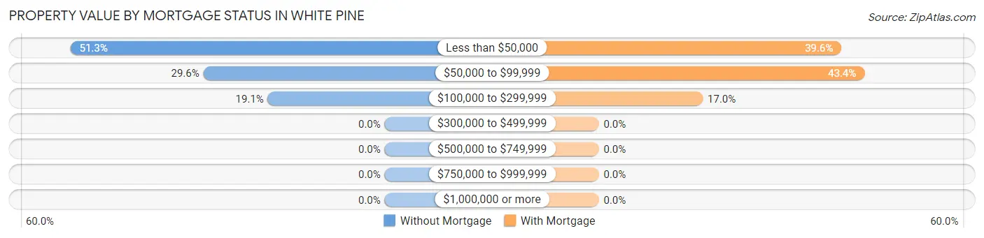 Property Value by Mortgage Status in White Pine