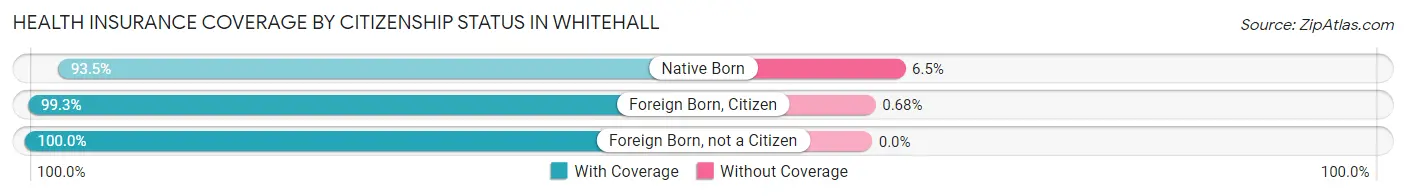 Health Insurance Coverage by Citizenship Status in Whitehall