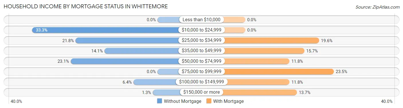 Household Income by Mortgage Status in Whittemore