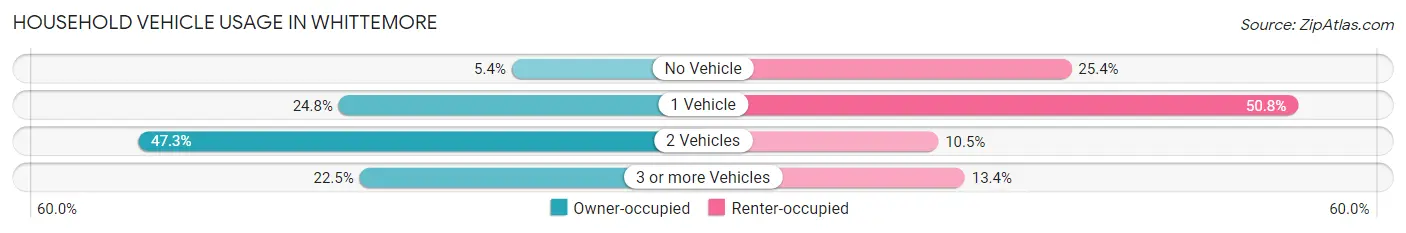 Household Vehicle Usage in Whittemore