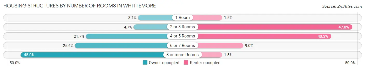 Housing Structures by Number of Rooms in Whittemore