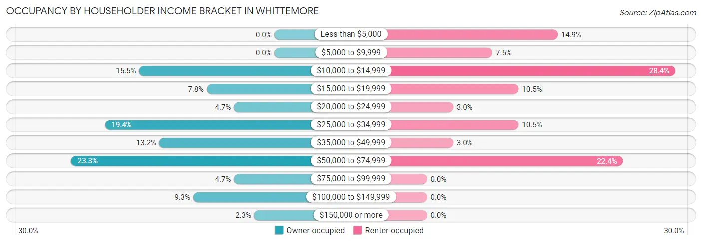 Occupancy by Householder Income Bracket in Whittemore