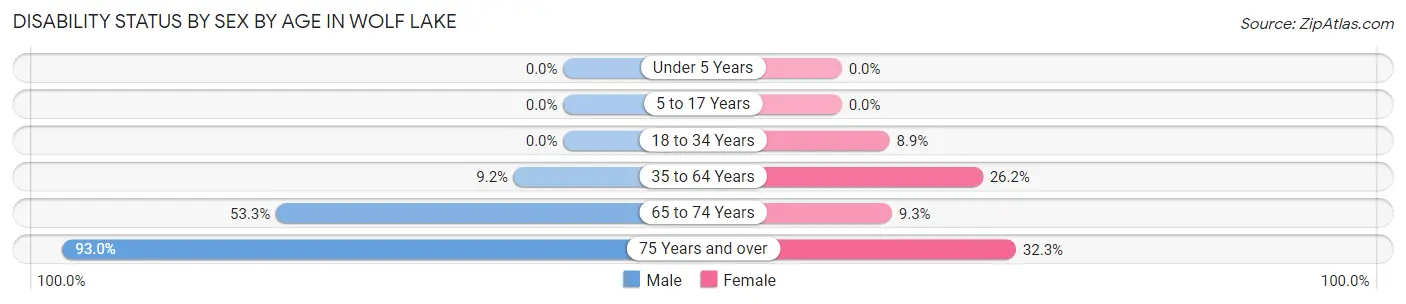 Disability Status by Sex by Age in Wolf Lake