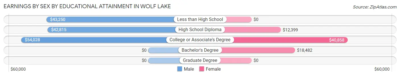 Earnings by Sex by Educational Attainment in Wolf Lake