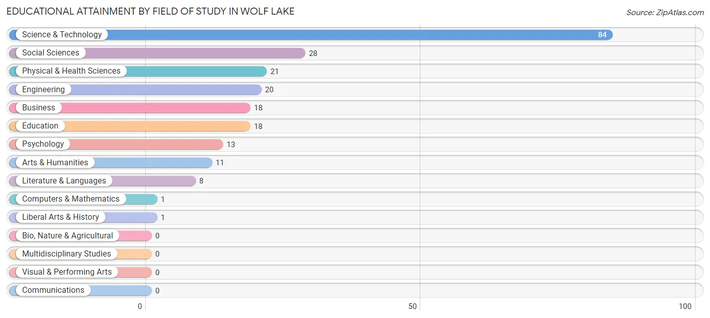 Educational Attainment by Field of Study in Wolf Lake