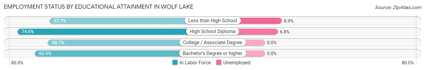 Employment Status by Educational Attainment in Wolf Lake