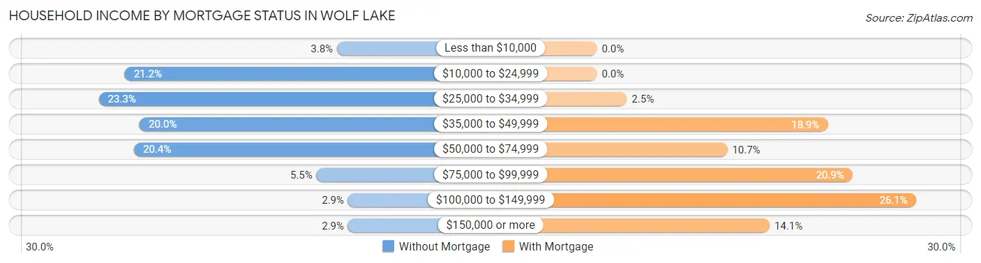 Household Income by Mortgage Status in Wolf Lake