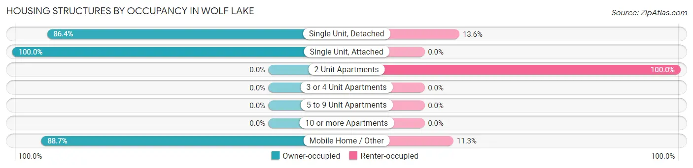 Housing Structures by Occupancy in Wolf Lake