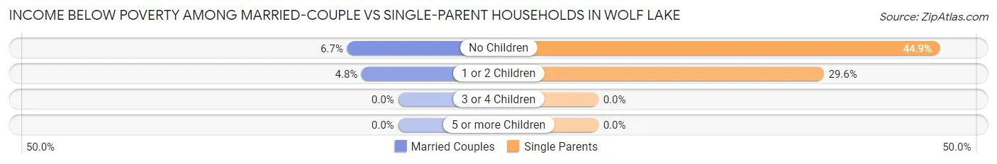 Income Below Poverty Among Married-Couple vs Single-Parent Households in Wolf Lake
