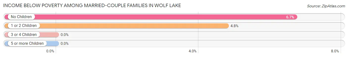 Income Below Poverty Among Married-Couple Families in Wolf Lake