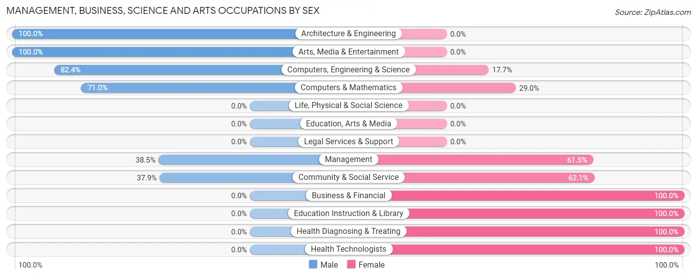 Management, Business, Science and Arts Occupations by Sex in Wolf Lake