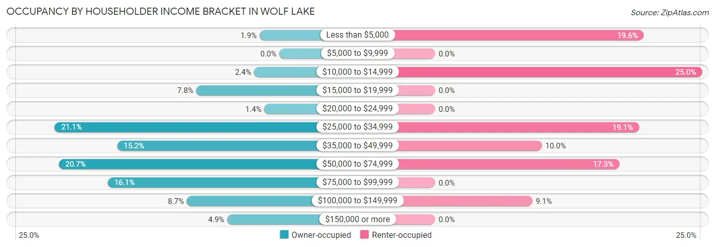 Occupancy by Householder Income Bracket in Wolf Lake