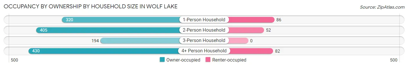 Occupancy by Ownership by Household Size in Wolf Lake