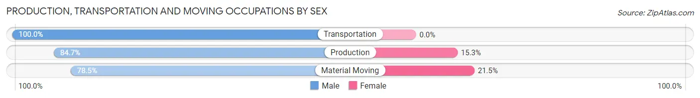 Production, Transportation and Moving Occupations by Sex in Wolf Lake