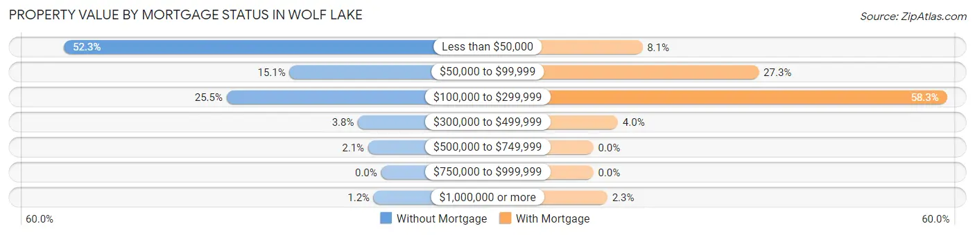 Property Value by Mortgage Status in Wolf Lake