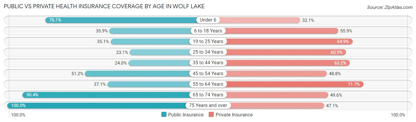 Public vs Private Health Insurance Coverage by Age in Wolf Lake