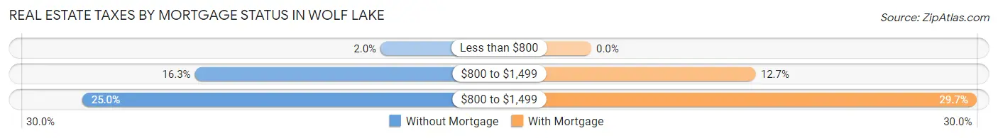 Real Estate Taxes by Mortgage Status in Wolf Lake